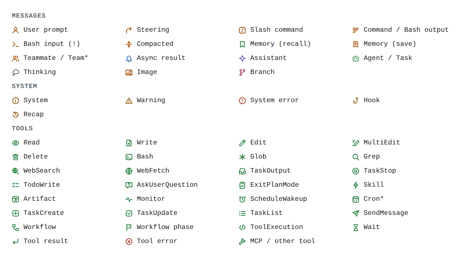 The gutter icons: one per kind of message (user prompt, steering, slash command, output, Bash input, compacted, memory, teammate, async result, assistant, agent, thinking, image, branch), per system message (system, warning, error, hook, recap) and per tool (Read, Write, Edit, MultiEdit, Delete, Bash, Glob, Grep, WebSearch, WebFetch, TaskOutput, TaskStop, TodoWrite, AskUserQuestion, ExitPlanMode, Skill, Artifact, Monitor, ScheduleWakeup, Cron, TaskCreate, TaskUpdate, TaskList, SendMessage, Workflow, workflow phase, ToolExecution, wait), plus tool result, tool error and a wrench for MCP and other tools